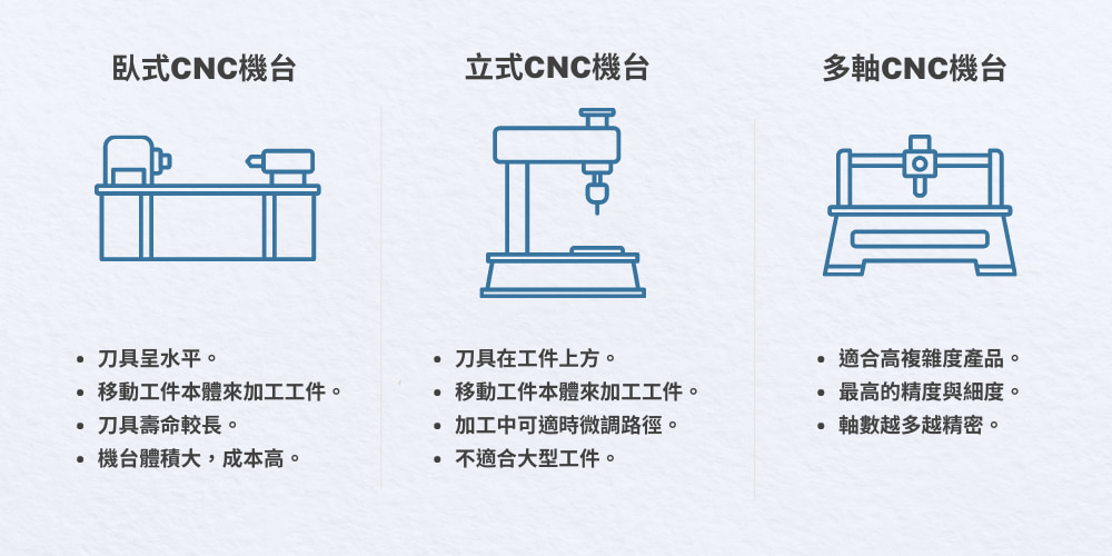 常見CNC機台