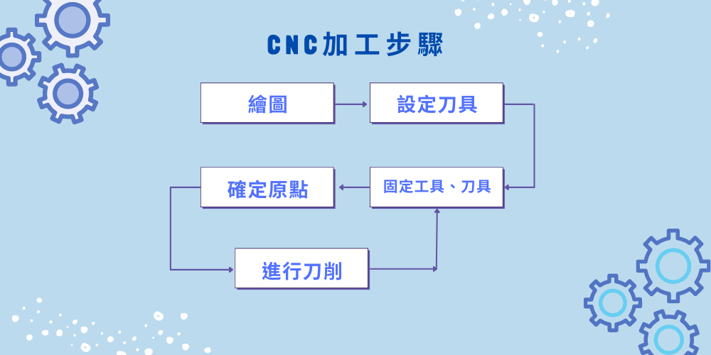 CNC加工步驟